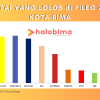 Diagram Partai lolos ke DPRD Kota Bima. (Gambar/Halo Bima)